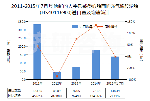 2011-2015年7月其他新的人字形或類似胎面的充氣橡膠輪胎(HS40116900)進口量及增速統(tǒng)計